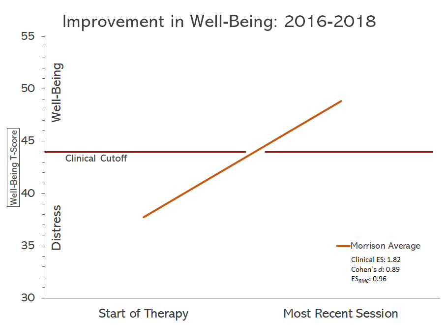Kristen Morrison Outcomes Graph